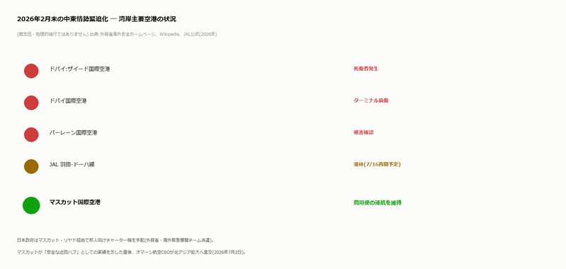湾岸主要空港の状況(2026年2月末の情勢緊迫化時)