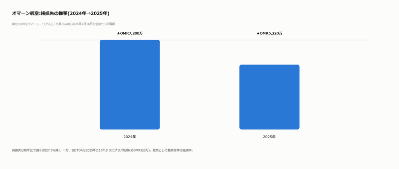 オマーン航空の純損失推移(2024年→2025年)